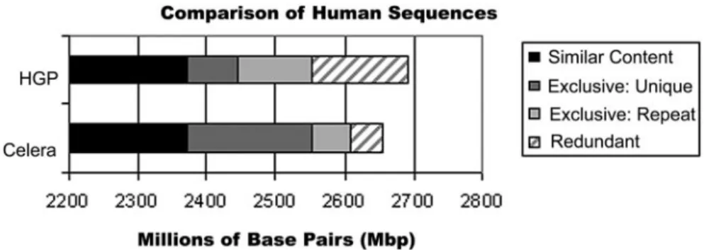 Fig. 1. Celera and HGSC reconstructions are not the same. The black segments, about 2.34 Gbp, agree between the two reported sequences