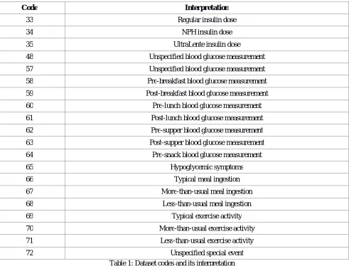 Table 1: Dataset codes and its interpretation 