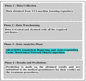 Figure 2: Proposed Predictive Methodology Architecture for executing ARACHNO algorithm  