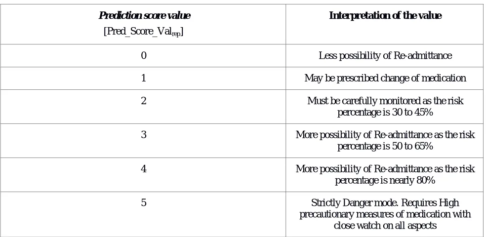Table 2: Prediction Score Value and its interpretation 