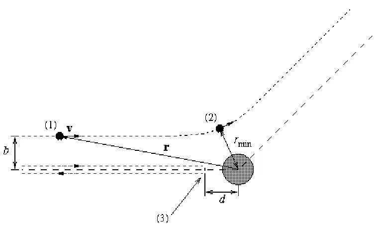 Figure 2.1   The trajectory of a particle undergoing Rutherford scattering, showing the impact parameter the minimum separation distance b,rmin, and the distance of closest approach d.