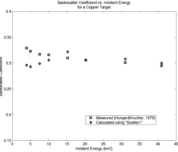Figure 4.1   A plot illustrating the variation of the backscatter coefficient, �, with the incident energy of theelectron