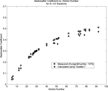 Figure 4.2   A plot illustrating the variation of the backscatter coefficient, �, with the atomic number of thetarget solid
