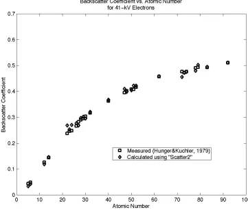 Figure 4.4   A plot illustrating the variation of the backscatter coefficient, �, with the atomic number of thetarget solid