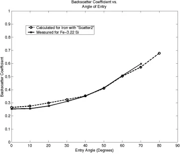 Figure 4.5   A plot illustrating the variation of the backscatter coefficient, �, with the incident angle of theelectron