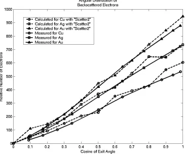 Figure 4.6   A plot illustrating the angular distribution of backscattered electrons. The data was measuredby Bishop (1966) using 30-keV incident electrons.