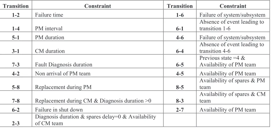 Table 1: State assignment for components  