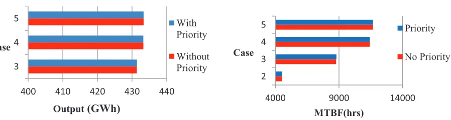 Figure 6. System Output for various cases 