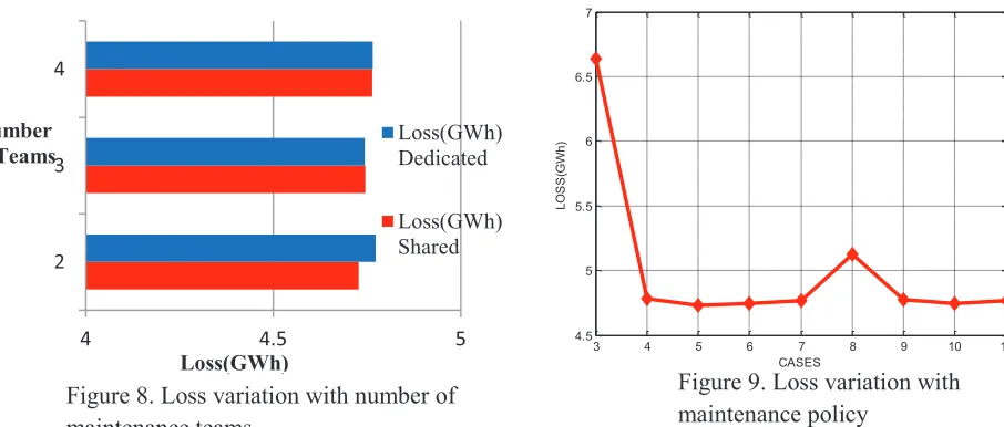 Figure 9. Loss variation with 