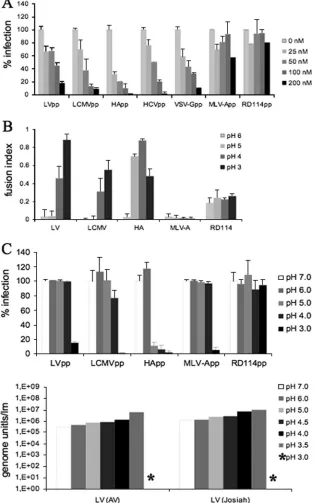 FIG. 3. pH dependence of LV cell entry and fusion. (A) Huh-7 or Vero cells were incubated with the indicated concentrations of baﬁlomycin A1 before(2 h) and during (3 h) infection with pseudoparticles displaying the indicated GPs (hepatitis C virus pseudoparticles [HCVpp], HApp, and MLV-A pseudopar-