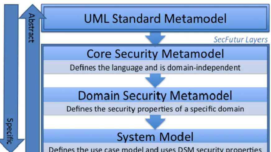 Figure 1: Security Engineering Process Architecture. 