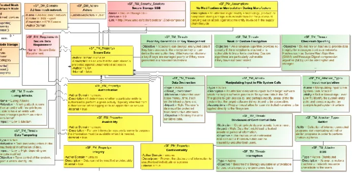 Figure 3: Secure Data property applied to the Node element of the system
