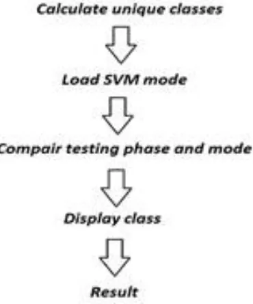 Figure 3: Flow char of SVM  