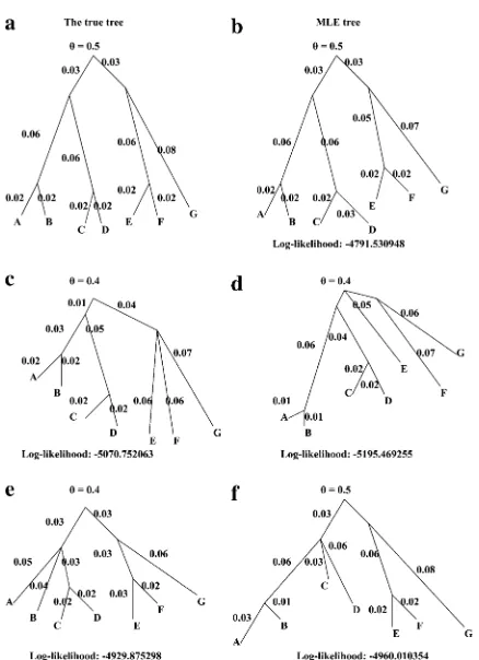Figure 5.—Results from the simulation study with sevenpopulations.