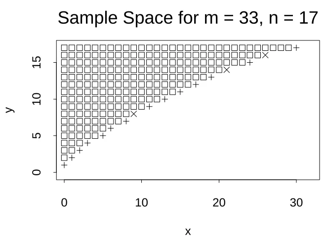 Figure 2:)0:)(;p)p(0;.10 than the probability of the rejection region for the Suissa and Shuster test deﬁned