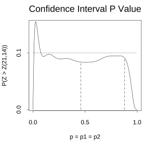 Figure 3:; 21pZneither rejection region contained the other and the power functions of the two testscrossed.rejection region deﬁned byfunction shown and the conﬁdence interval is marked by vertical lines.In 15 out of the 27 cases, the rejection region deﬁned bythe rejection region deﬁned bymore powerful, level-by the two�