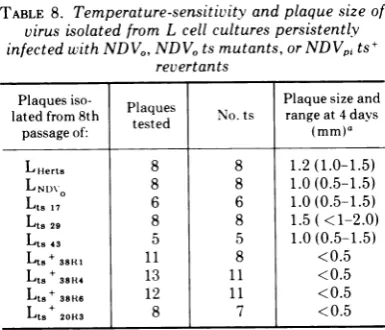 TABLE 7.infected Yield of challenge virus from persistently L cells (P8) superinfected with VSV, NDVO,or NDVp, clone 35