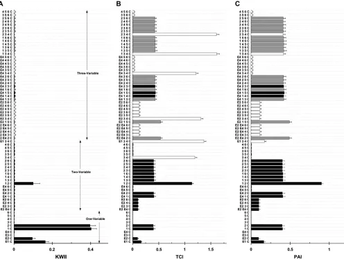 Figure 4.—A, B, and C are the KWII, TCI, and PAI spectra of case study 1B, respectively
