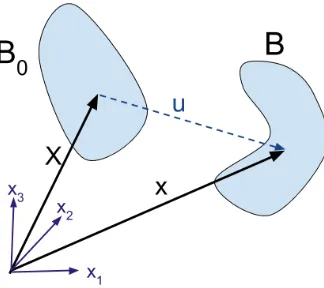 Figure 1.5 Mapping of the initial conﬁguration to the deformed conﬁguration.vector B0 is the initial conﬁgura-tion with position vector X 