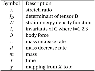 Table 1.3 Variables and functions in morphoelastic framework.