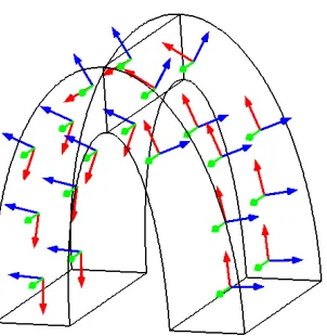 Figure 3.2 Curves following the direction of the gradient of q for calculating local coordinates