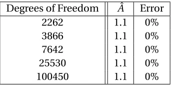 Table 3.1 Lamé coefﬁcients µ for each Poisson’s ratio ν. For use in comparing the hyperelastic model, cor-responding Lamé coefﬁcients µ for each Poisson’s ratio ν, used in the linear elastic model, were calculatedfrom Equation 3.10