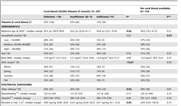 Table 1. Baseline characteristics of children with and without available cord blood for 25(OH)-Vitamin D analysis.