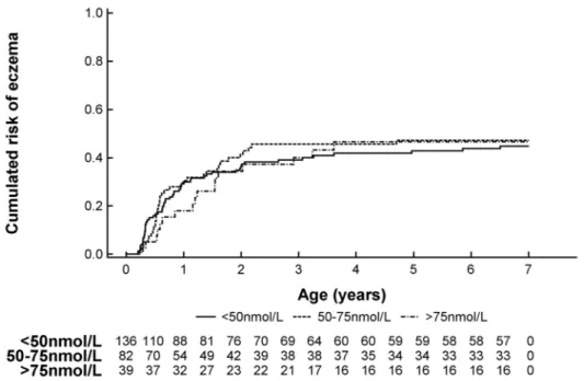 Figure 3. Kaplan Meier survival curve showing the risk of developing eczema at age 0–7 yrs stratified by cord blood 25(OH)- 25(OH)-Vitamin D level.