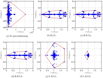 Fig. 5: Eigenvalues of the coefﬁcient matrix with various preconditioners for Model Problem I with 1225Cartesian points and 64 patches together with the associated convex hull used in the calculation of ρ in (12).