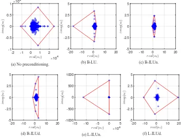 Fig. 6: Eigenvalues of the coefﬁcient matrix with various preconditioners for Model Problem I with 1258Halton points and 64 patches together with the associated convex hull