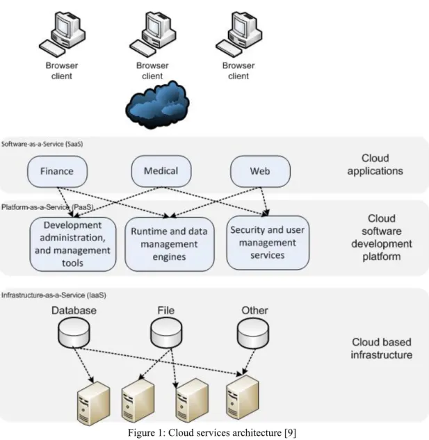 Figure 1: Cloud services architecture [9] 