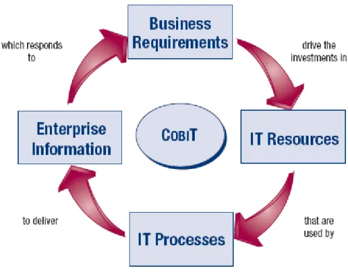 Figure 2: Basic Principle of COBIT [10]. 