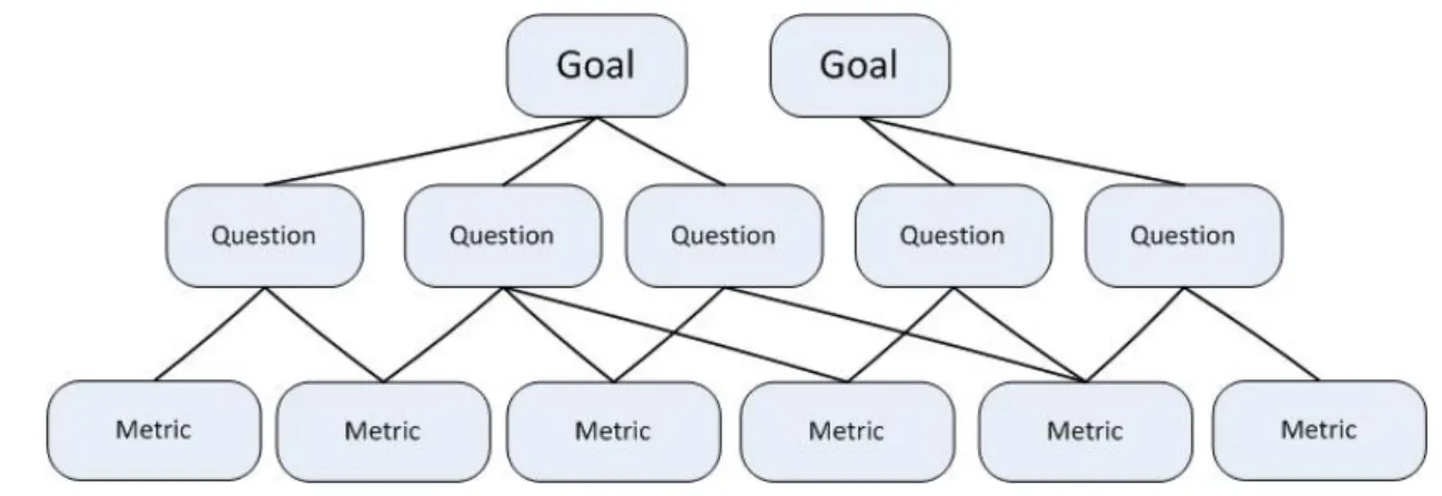 Figure 3: GQM framework [28] 