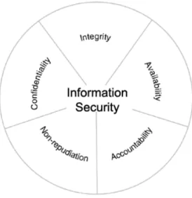Figure 4: Security attributes (inspired by [30])  The five attributes described as follows: 