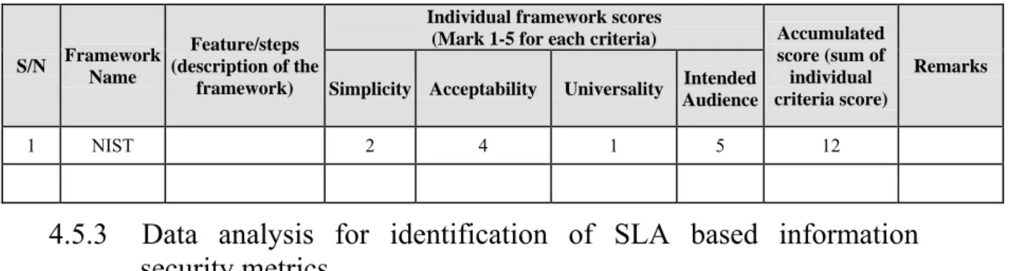 Table 10: Data extraction form for security metrics frameworks  S/N  Framework  Name  Feature/steps  (description of the  framework) 