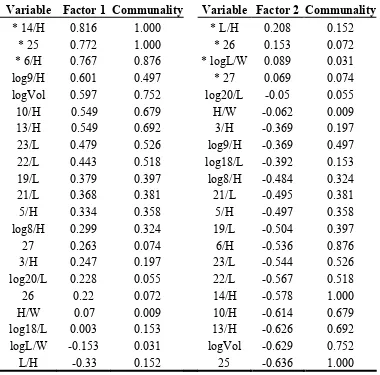 Table 2.5.  Results of factor analysis performed on morphometric variables that satisfied 