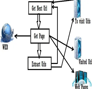 Figure 1: Web Crawler Architecture  