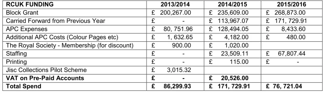 Table 1: Overview of expenditure from the RCUK block grant. 