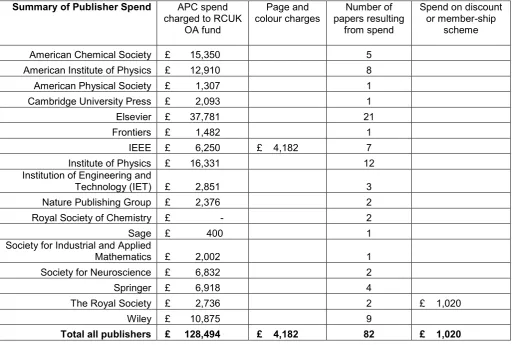 Table 2: Summary of RCUK block grant spend by publisher. 