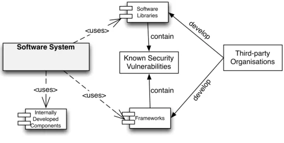Figure 1.1: Projects,third-party components and known vulnerabilities