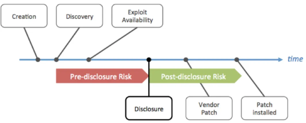 Figure 1.2: Vulnerability Lifecycle