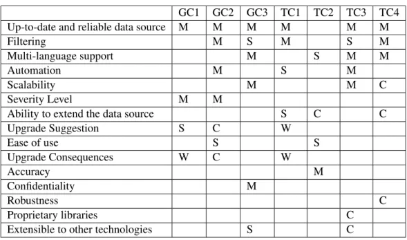 Table 2.1: Requirements and their prioritization by consultants