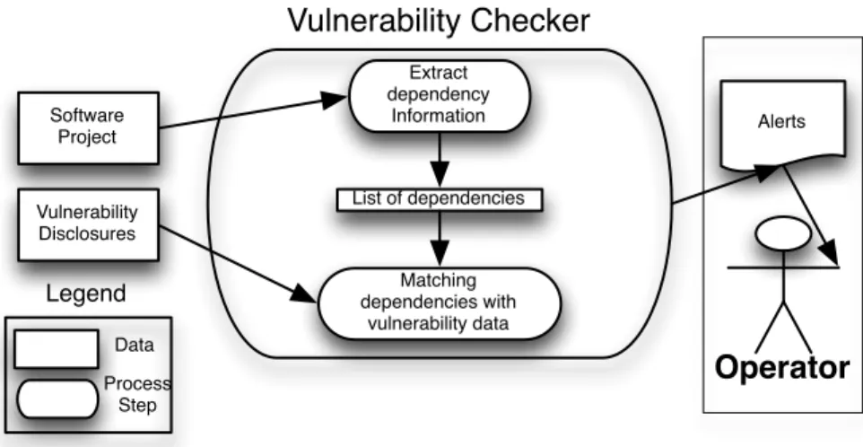 Figure 4.1: The Vulnerability Alert Service