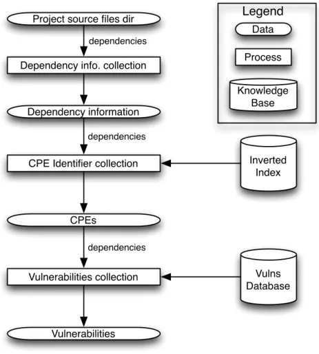 Figure 4.2: DependencyCheck scanning process