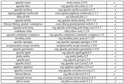 Table 4.2: Recall Table