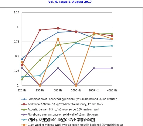 Figure 11:Comparison of combine mechanism of Enhanced Egg Carton, Gypsum Board and Sound Diffuser with other commercial used Acoustic material