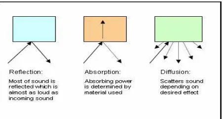 Figure 1.Comparing the acoustical property of Sound Reflector, Absorber and Diffuser 