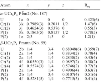 Table  III.  Interatomic  distances  (pm)  in  a-  and  /?-UCr 6 P4.  All  m eta l-m eta l  and  m etal-p h osp h oru s  di­