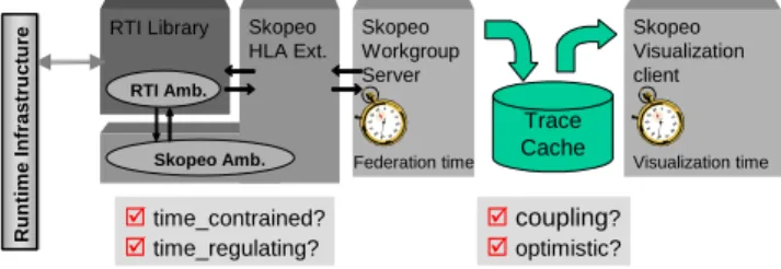 Fig. 3: Skopeo time management concept