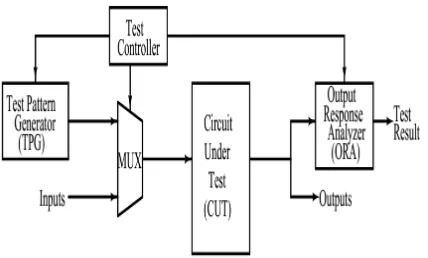 Figure 1.A Typical Scan Chain 